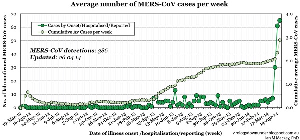 Chart of the Deadly MERS virus spreading out of control in Saudi Arabia, leaps to Egypt as global pandemic begins