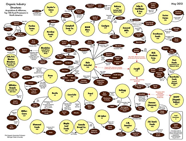 Who Owns Organic Brands And Why You Should Care