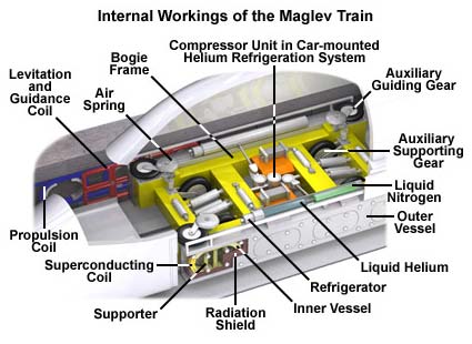 Magnetic Levitation, or Maglev Trains: On Track with Superconductivity