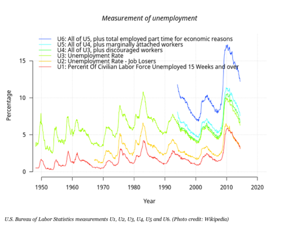 Measurement of unemployment